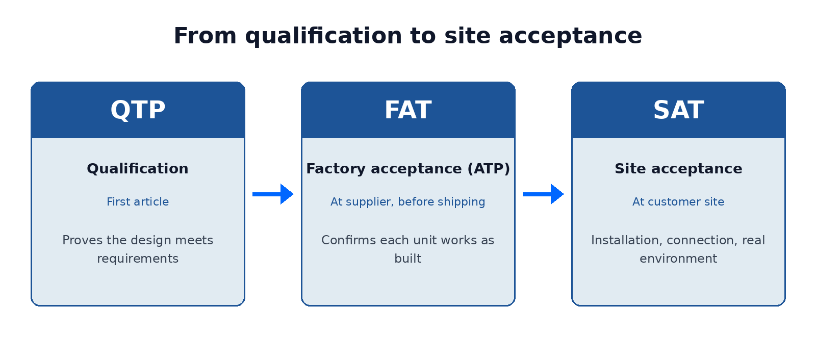 From qualification to site acceptance: QTP (qualification, first article) → FAT (factory acceptance, ATP at supplier before shipment) → SAT (site acceptance at customer)