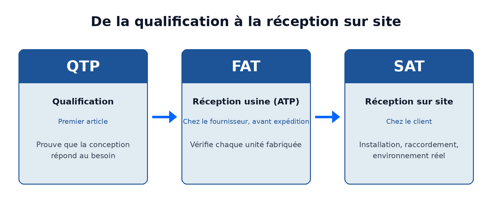 De la qualification à la réception sur site : QTP (qualification, premier article) → FAT (réception usine, ATP chez le fournisseur avant expédition) → SAT (réception sur site chez le client)